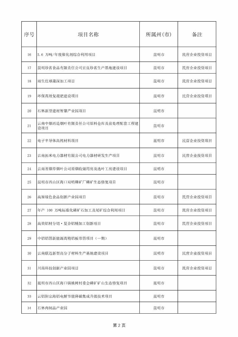 1775个！云南省2025年度省级重大项目清单发布(图2)