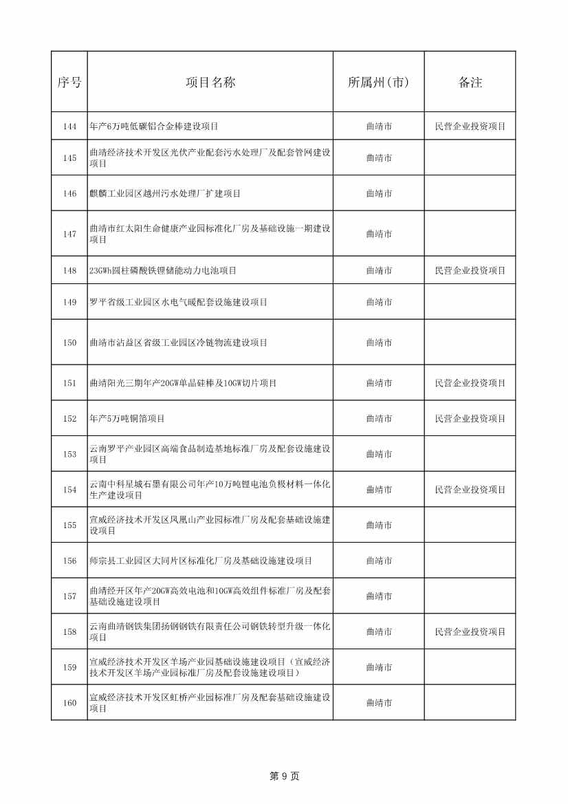 1775个！云南省2025年度省级重大项目清单发布(图9)