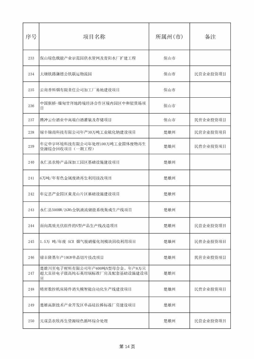 1775个！云南省2025年度省级重大项目清单发布(图14)