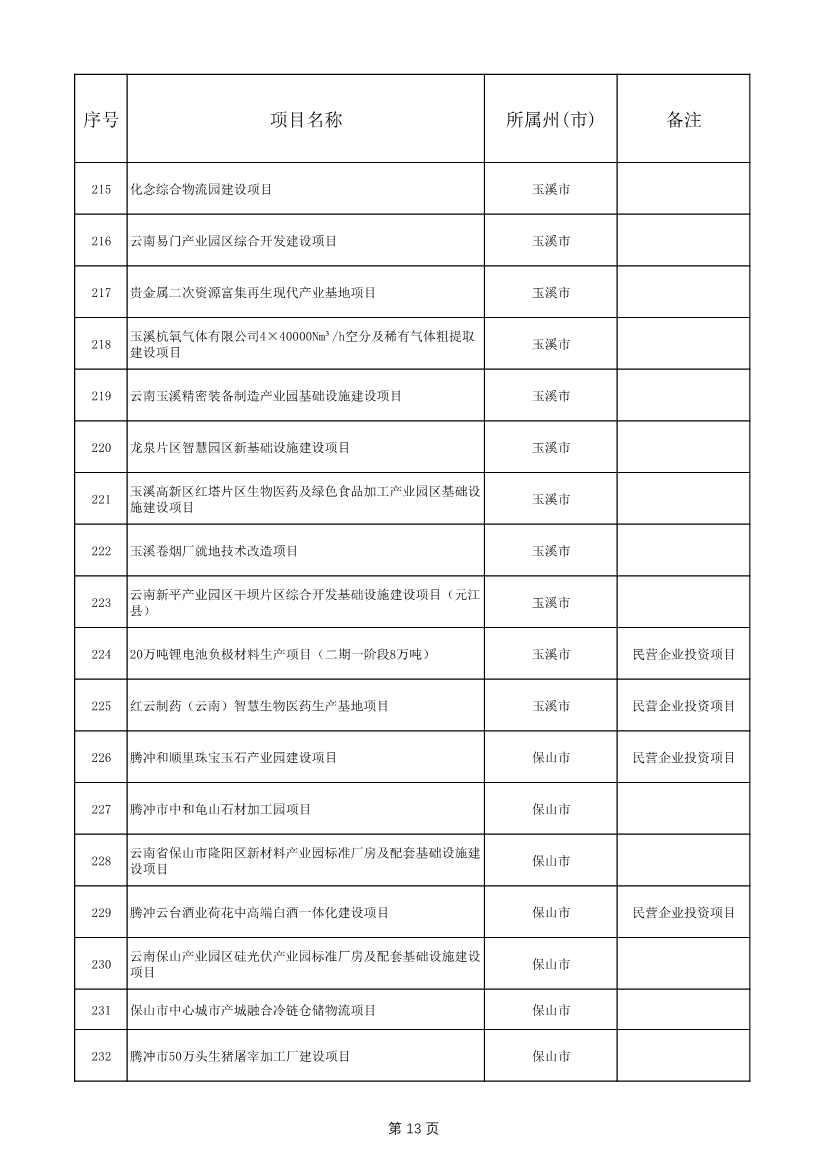 1775个！云南省2025年度省级重大项目清单发布(图13)