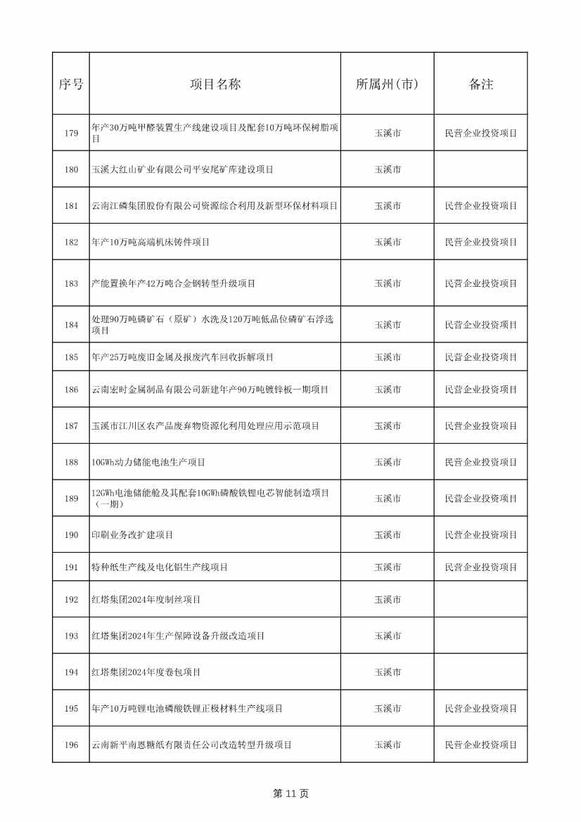 1775个！云南省2025年度省级重大项目清单发布(图11)