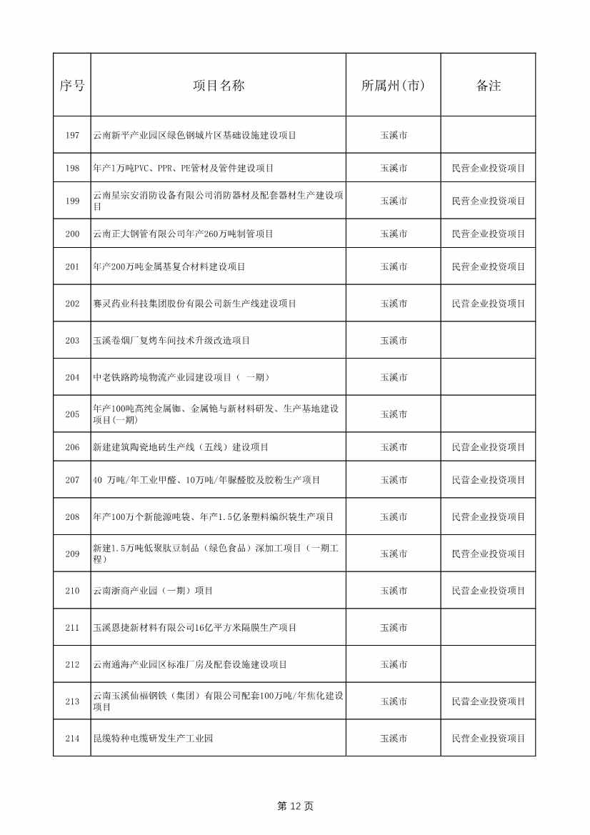 1775个！云南省2025年度省级重大项目清单发布(图12)