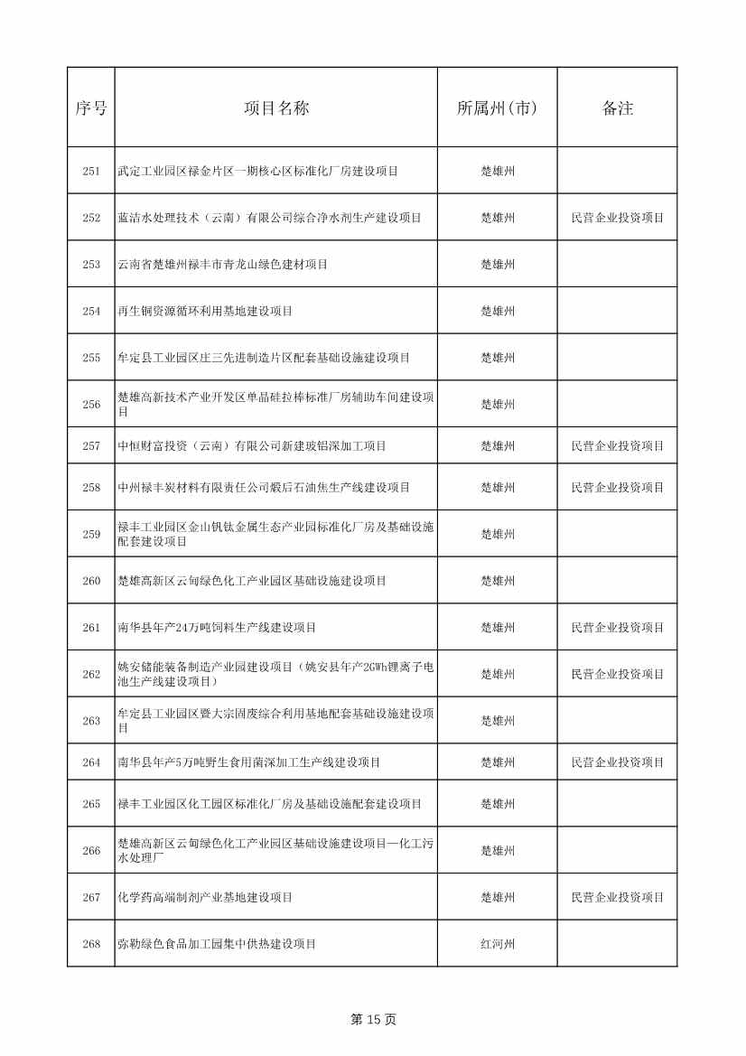 1775个！云南省2025年度省级重大项目清单发布(图15)