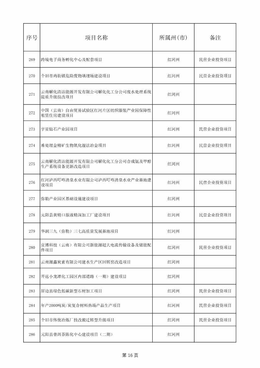 1775个！云南省2025年度省级重大项目清单发布(图16)