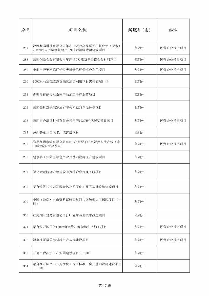 1775个！云南省2025年度省级重大项目清单发布(图17)