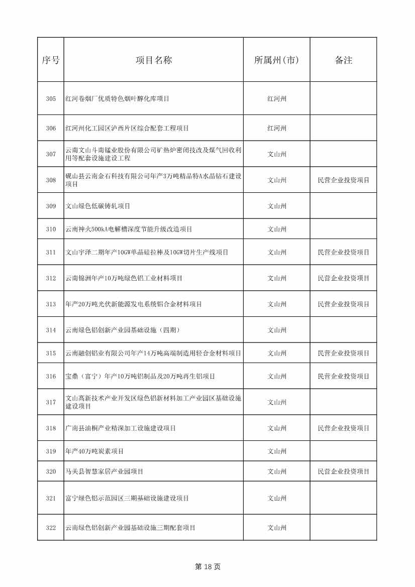 1775个！云南省2025年度省级重大项目清单发布(图18)