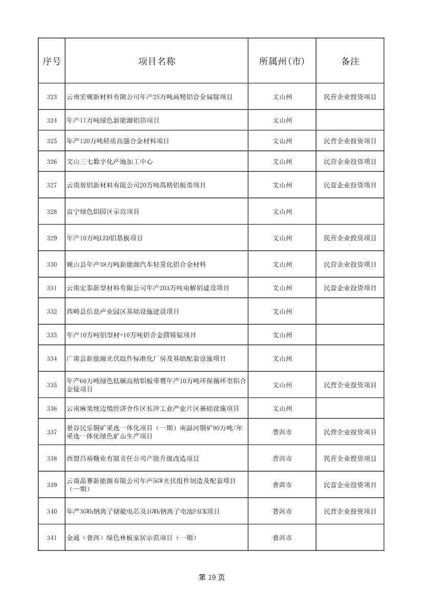 1775个！云南省2025年度省级重大项目清单发布(图19)