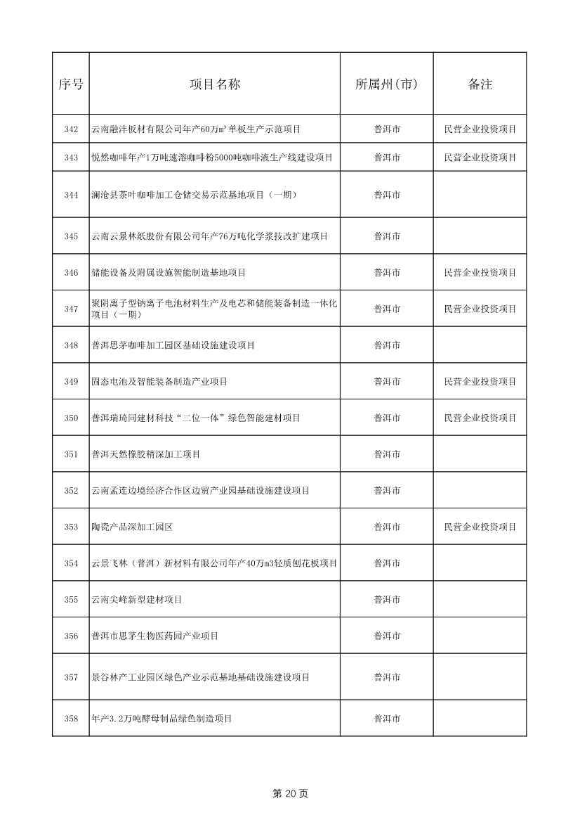 1775个！云南省2025年度省级重大项目清单发布(图20)
