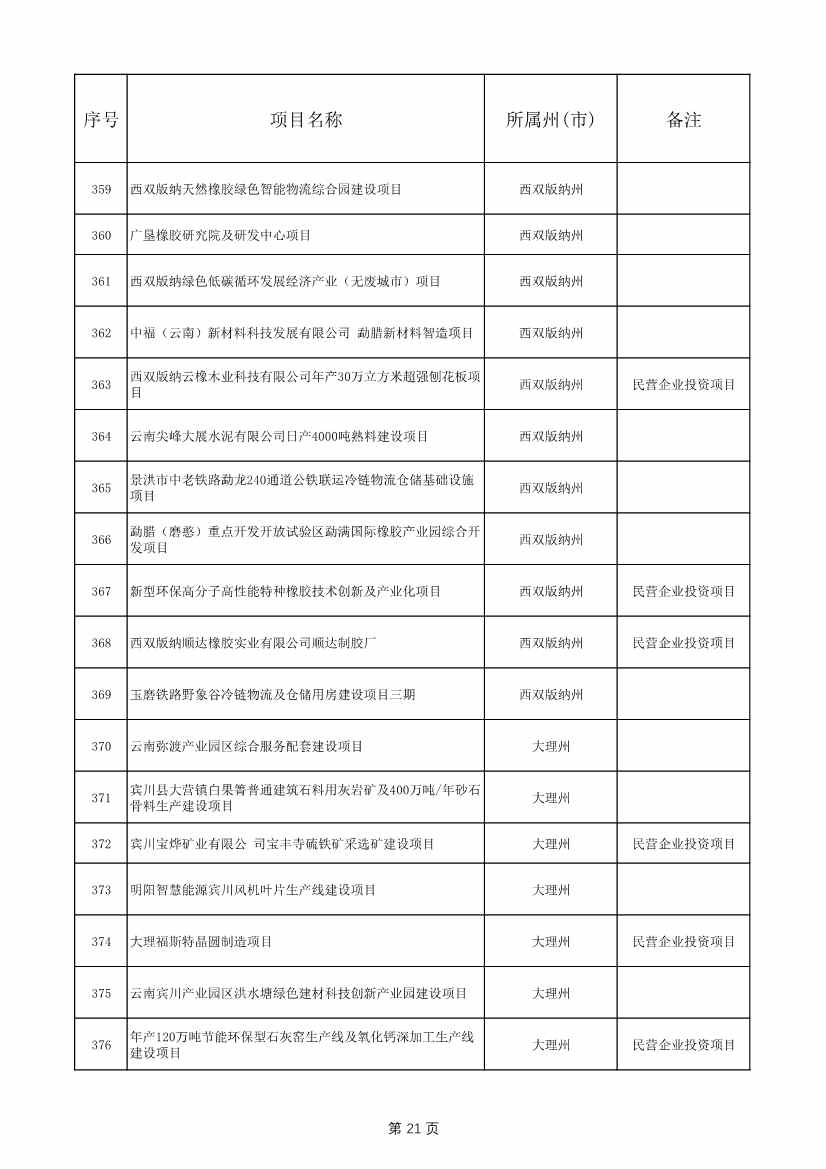 1775个！云南省2025年度省级重大项目清单发布(图21)