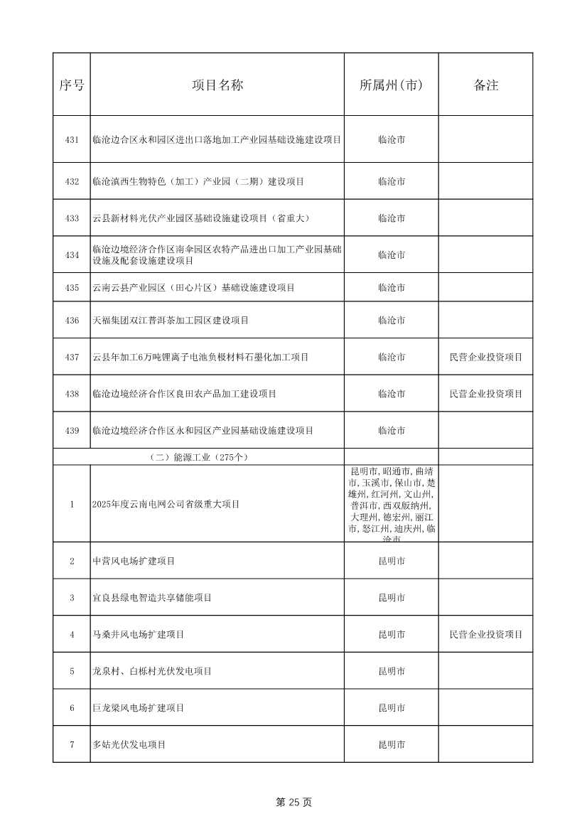 1775个！云南省2025年度省级重大项目清单发布(图25)