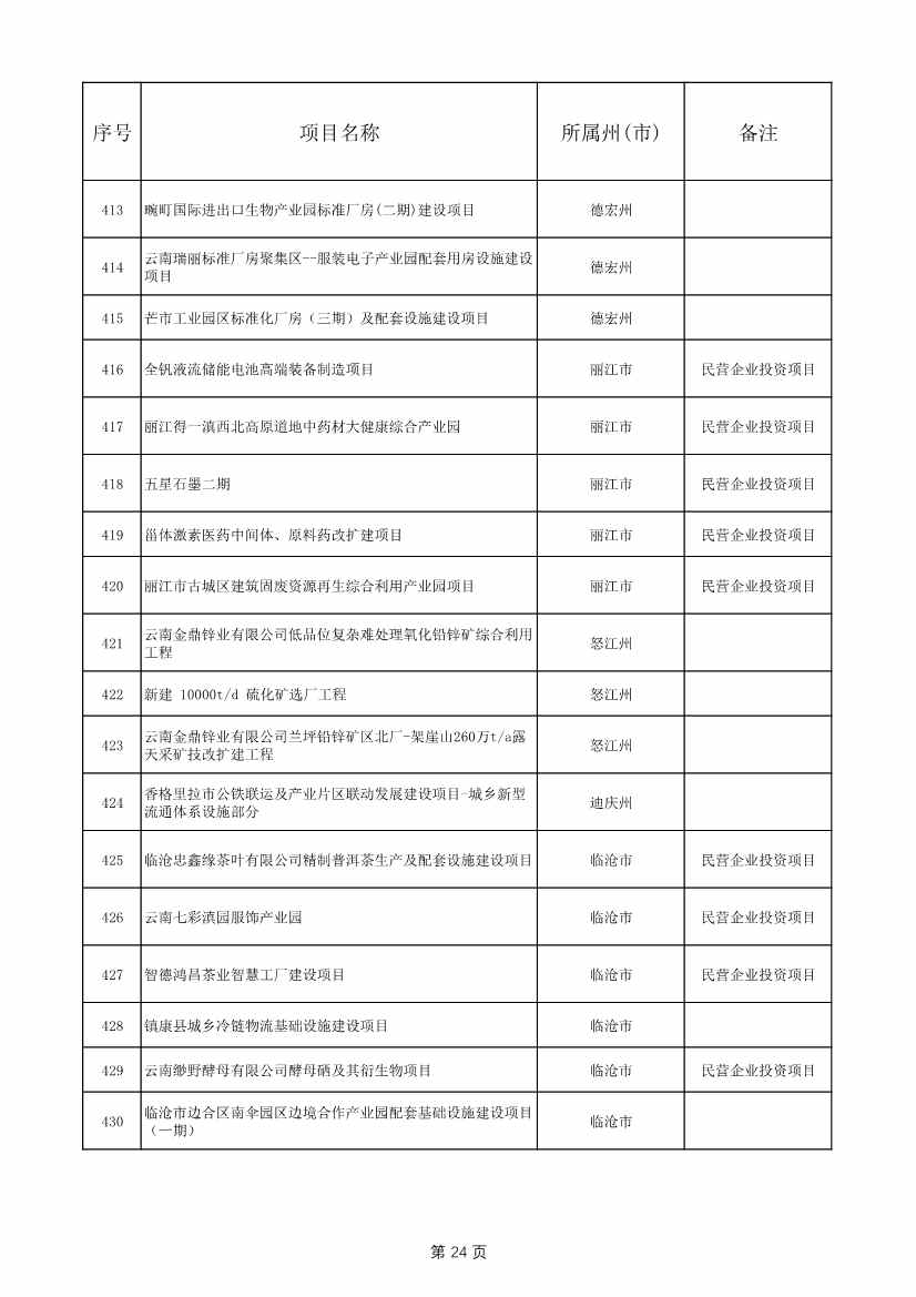1775个！云南省2025年度省级重大项目清单发布(图24)