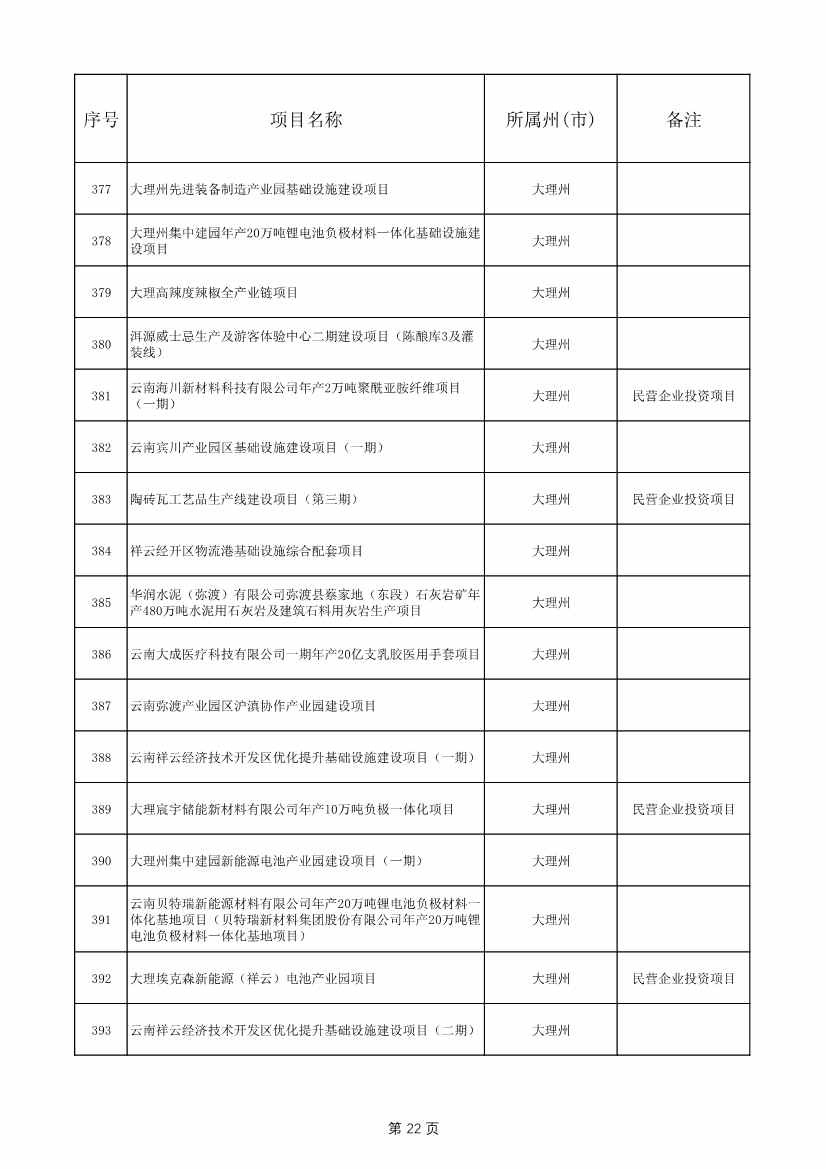 1775个！云南省2025年度省级重大项目清单发布(图22)