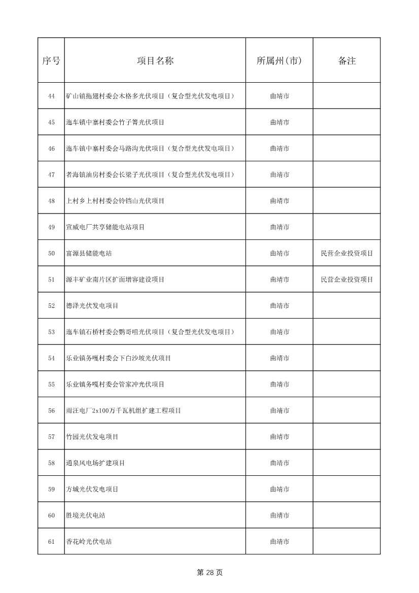 1775个！云南省2025年度省级重大项目清单发布(图28)