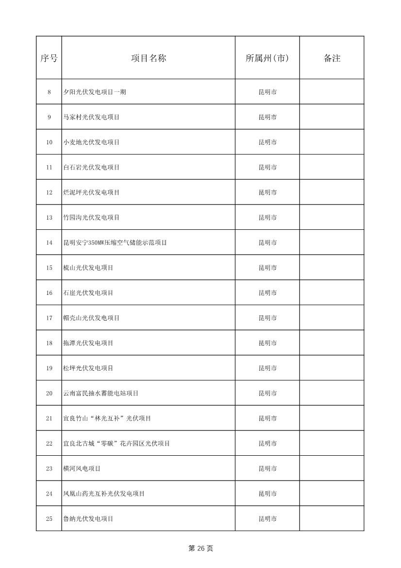 1775个！云南省2025年度省级重大项目清单发布(图26)