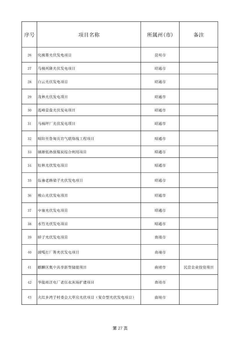 1775个！云南省2025年度省级重大项目清单发布(图27)