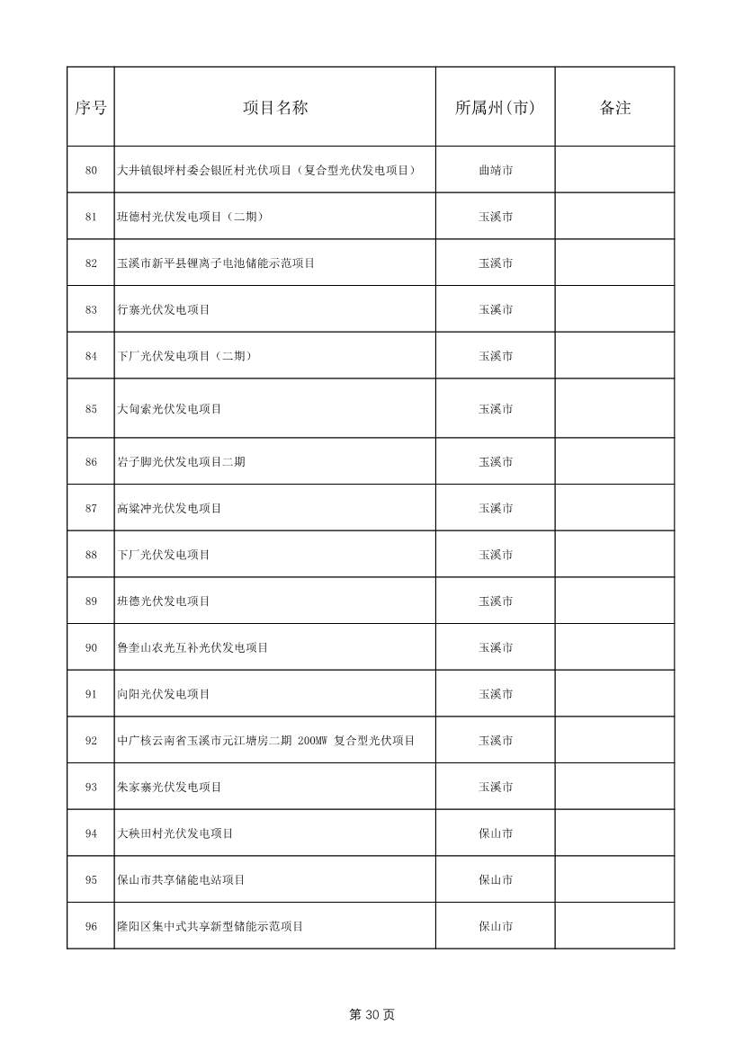 1775个！云南省2025年度省级重大项目清单发布(图30)