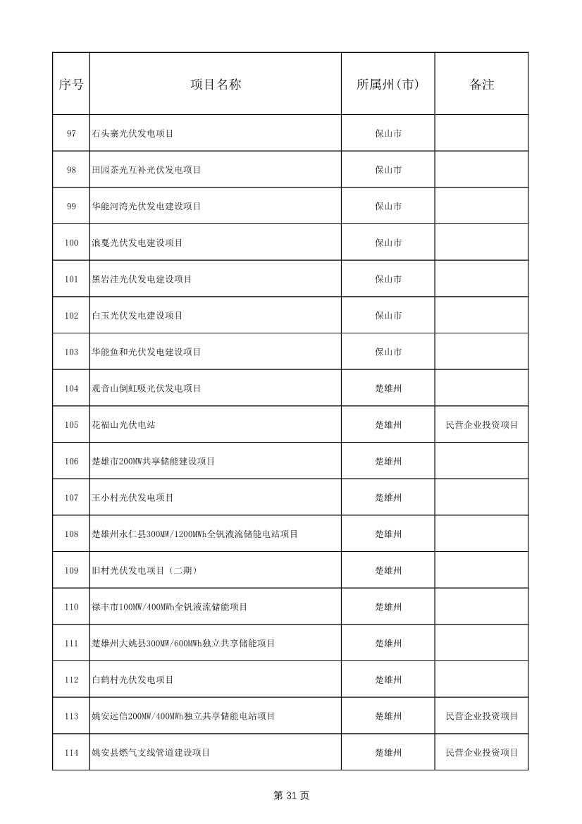 1775个！云南省2025年度省级重大项目清单发布(图31)
