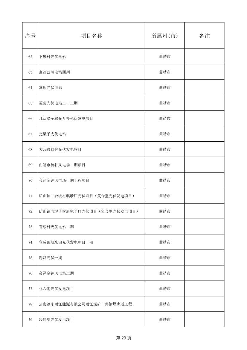1775个！云南省2025年度省级重大项目清单发布(图29)