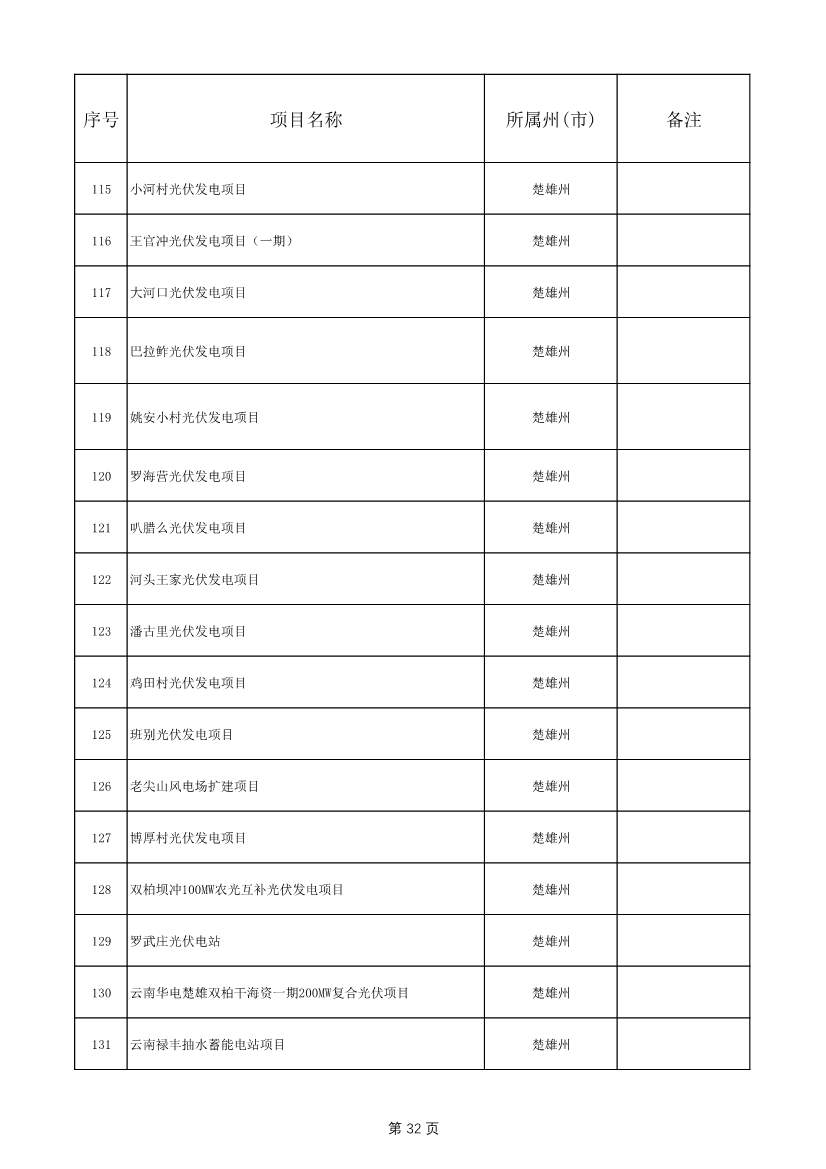 1775个！云南省2025年度省级重大项目清单发布(图32)