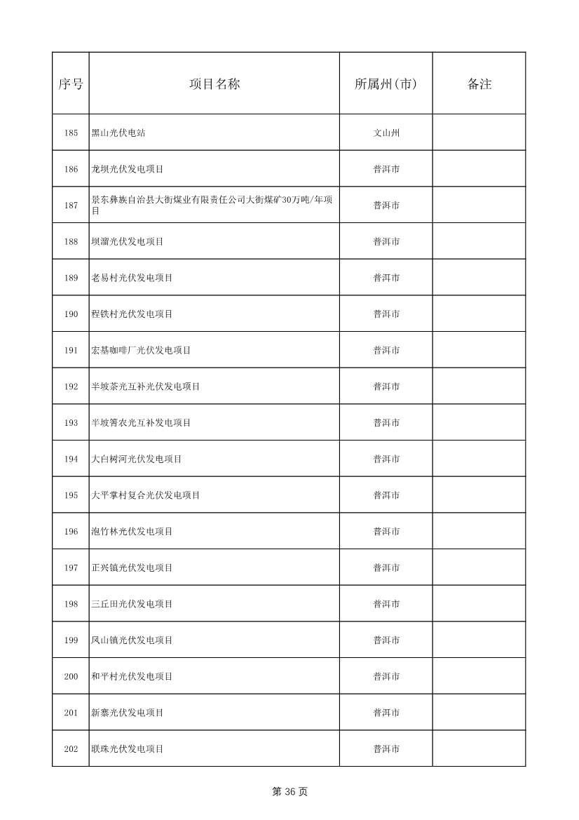 1775个！云南省2025年度省级重大项目清单发布(图36)