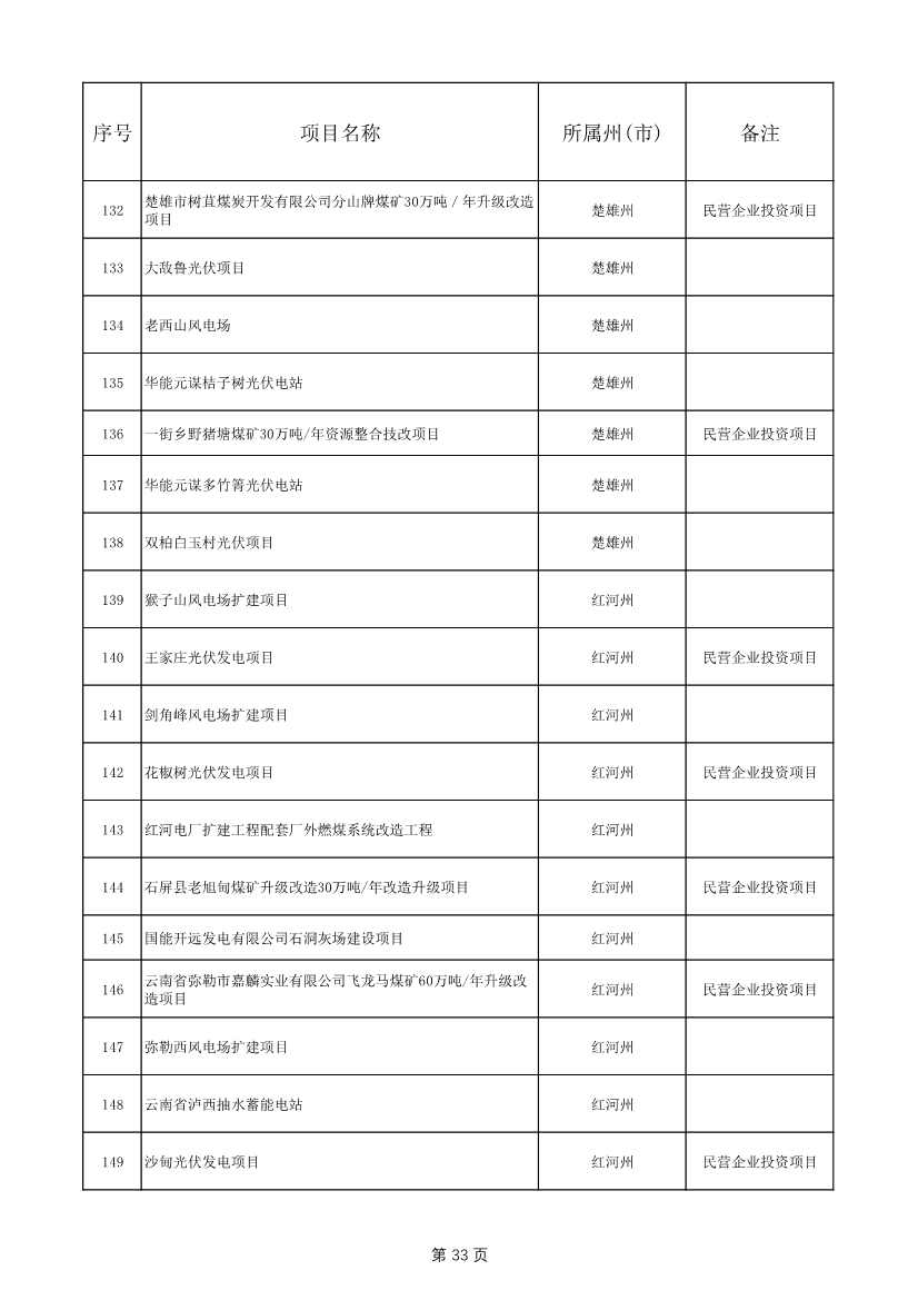 1775个！云南省2025年度省级重大项目清单发布(图33)