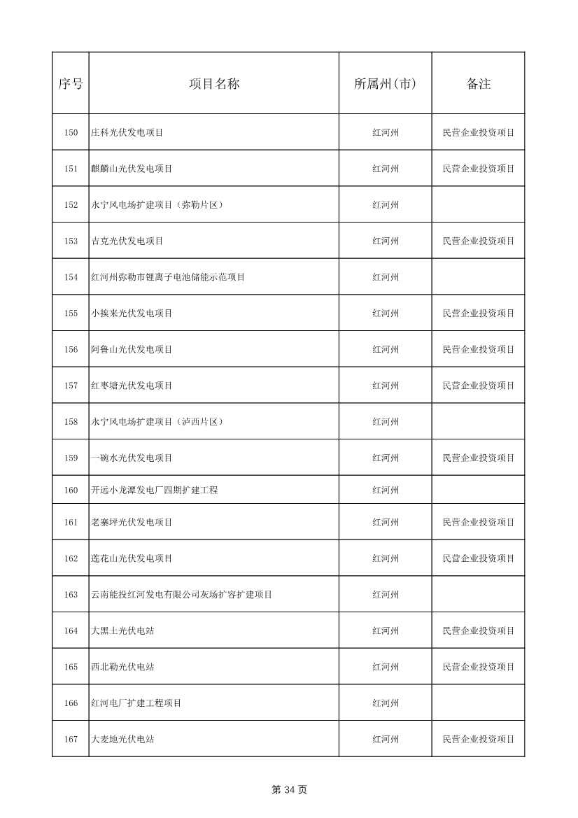 1775个！云南省2025年度省级重大项目清单发布(图34)