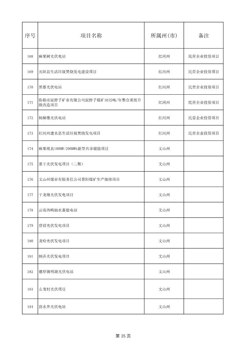 1775个！云南省2025年度省级重大项目清单发布(图35)