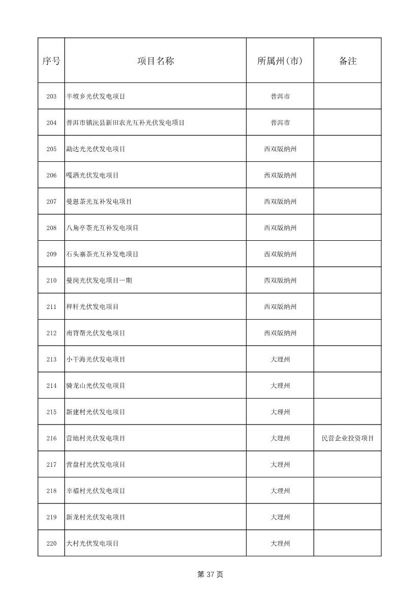 1775个！云南省2025年度省级重大项目清单发布(图37)