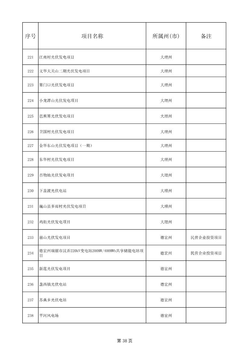 1775个！云南省2025年度省级重大项目清单发布(图38)