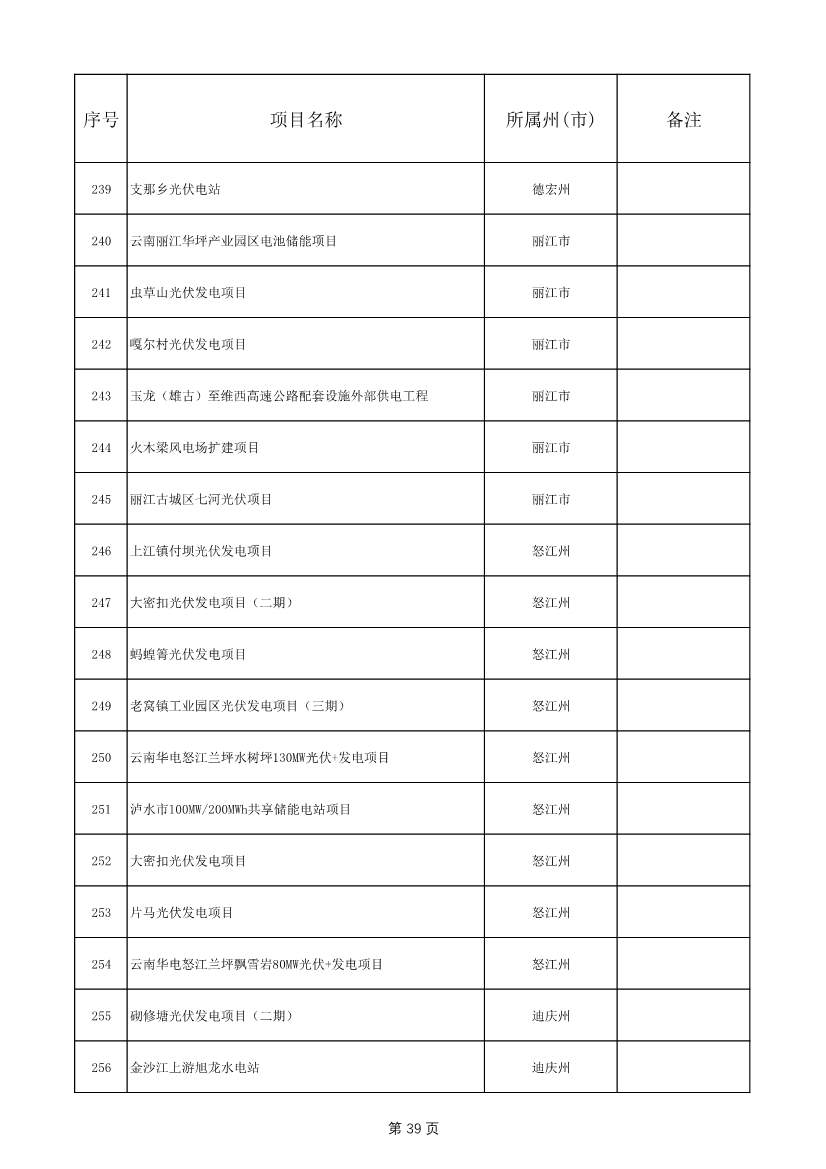 1775个！云南省2025年度省级重大项目清单发布(图39)