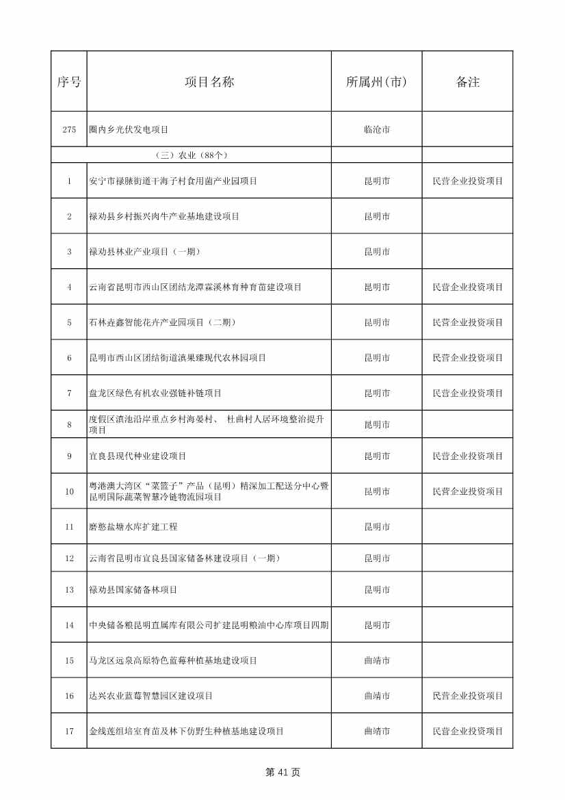 1775个！云南省2025年度省级重大项目清单发布(图41)