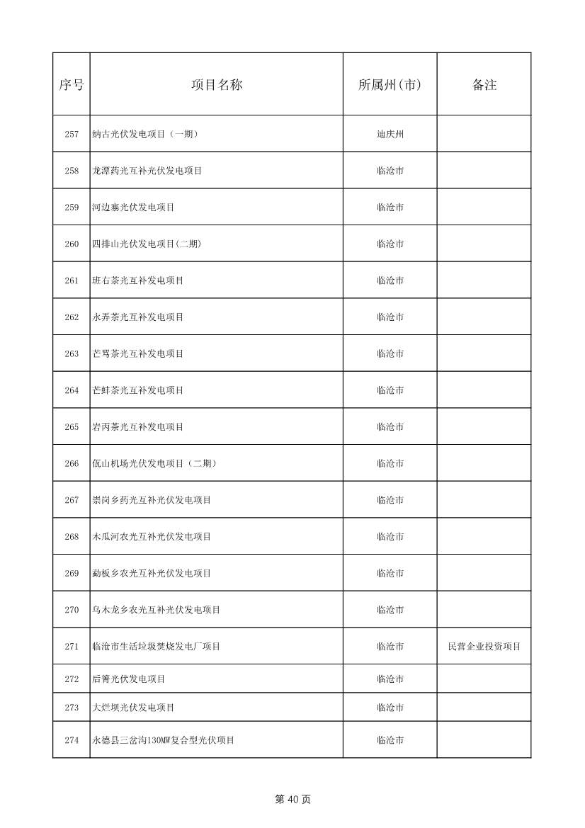 1775个！云南省2025年度省级重大项目清单发布(图40)