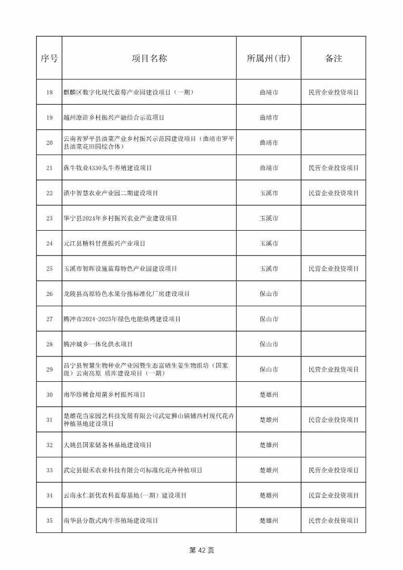 1775个！云南省2025年度省级重大项目清单发布(图42)