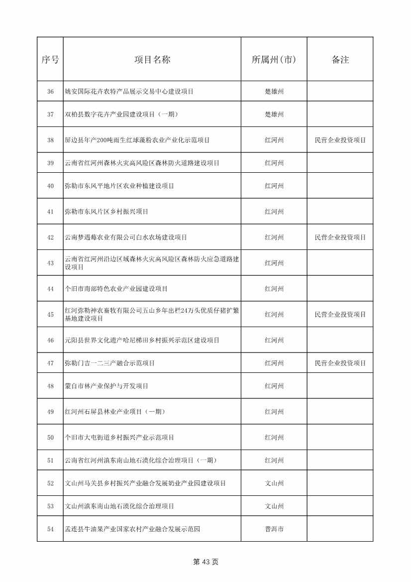 1775个！云南省2025年度省级重大项目清单发布(图43)