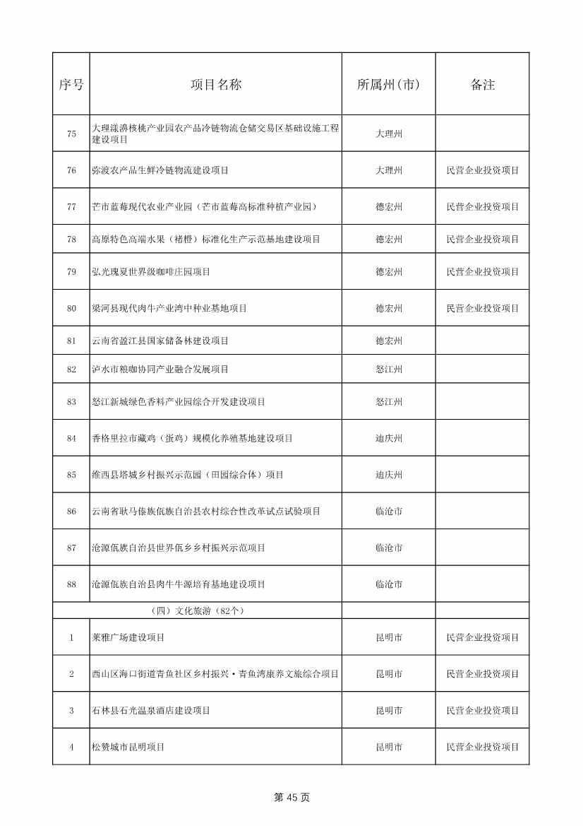 1775个！云南省2025年度省级重大项目清单发布(图45)