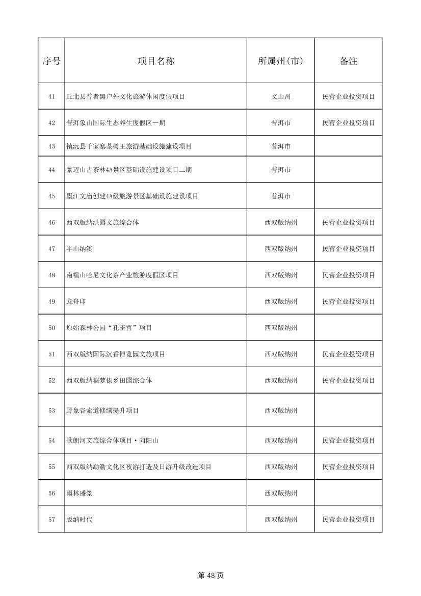 1775个！云南省2025年度省级重大项目清单发布(图48)