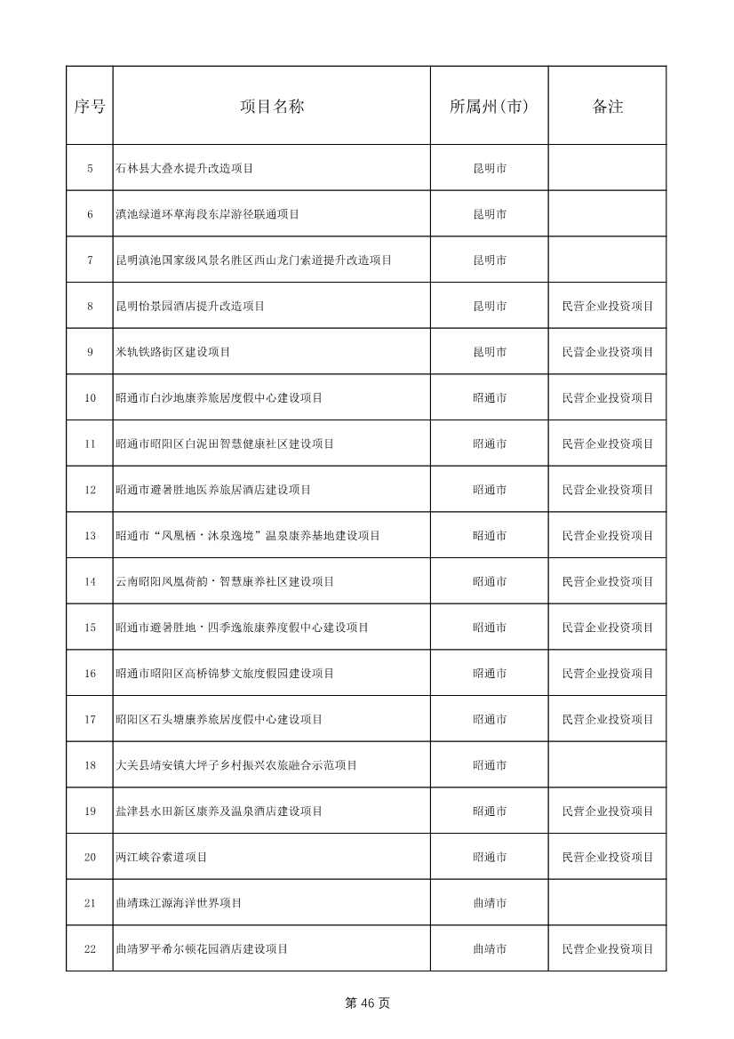 1775个！云南省2025年度省级重大项目清单发布(图46)
