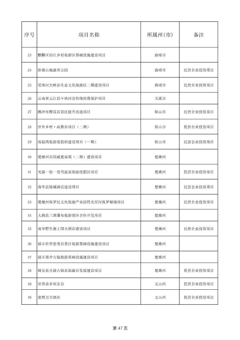 1775个！云南省2025年度省级重大项目清单发布(图47)