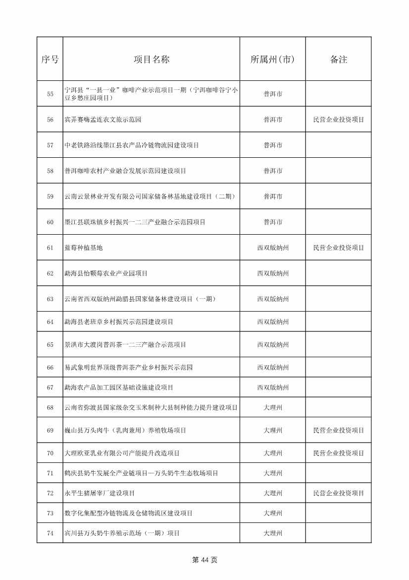 1775个！云南省2025年度省级重大项目清单发布(图44)