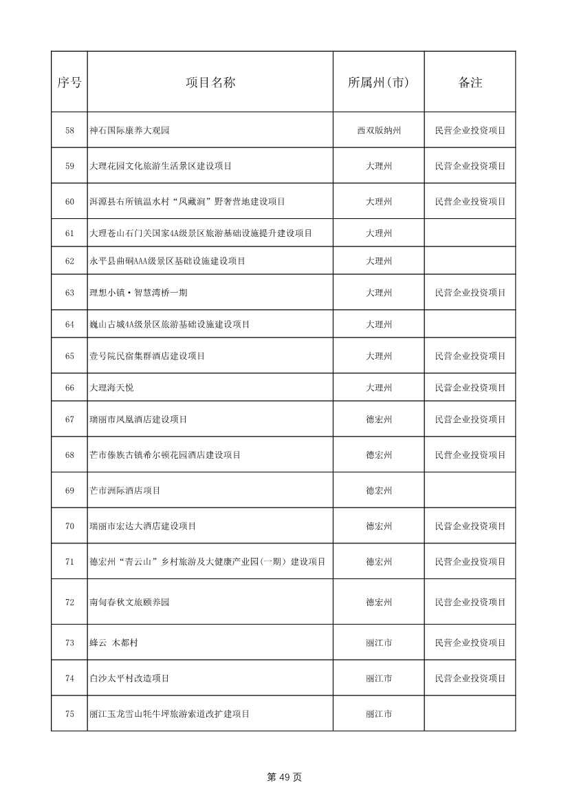 1775个！云南省2025年度省级重大项目清单发布(图49)