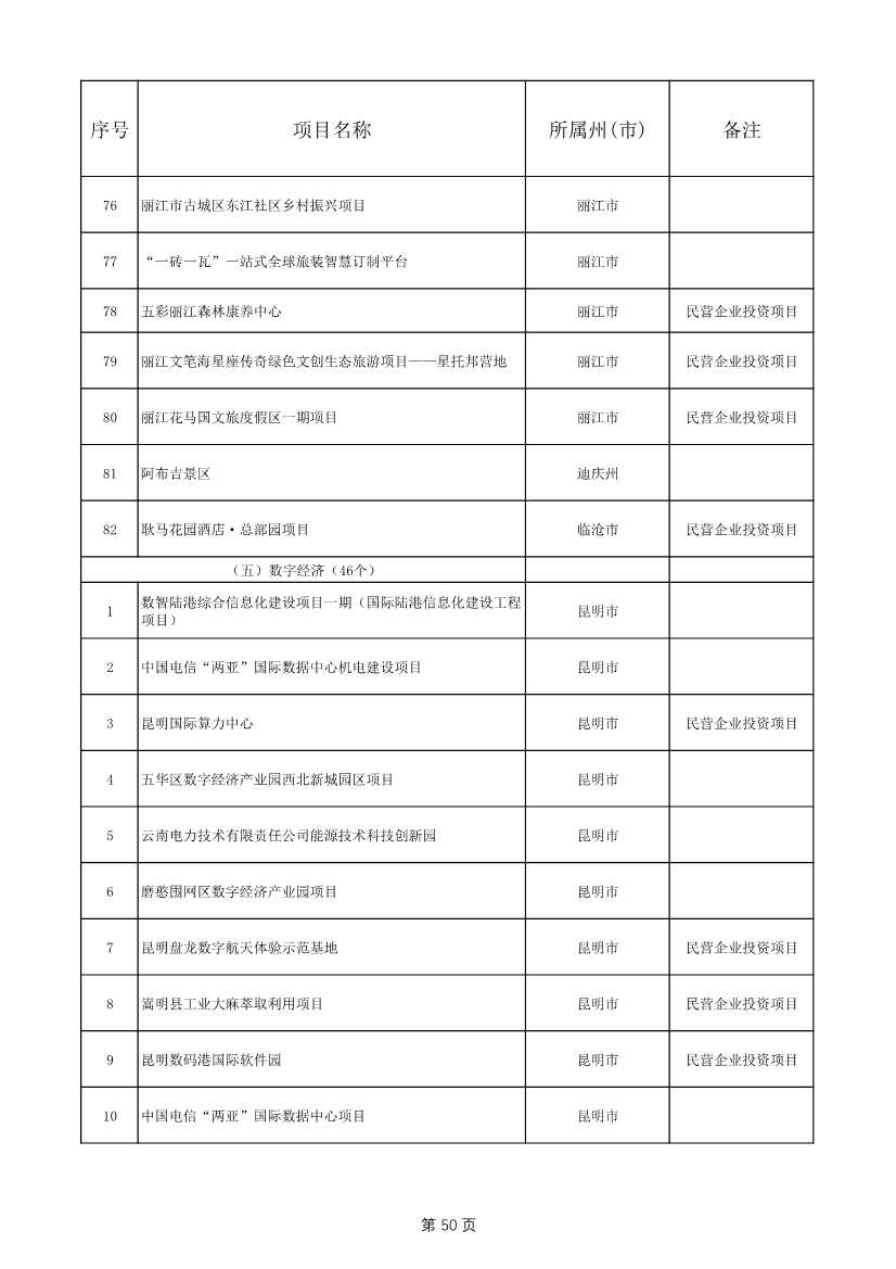 1775个！云南省2025年度省级重大项目清单发布(图50)