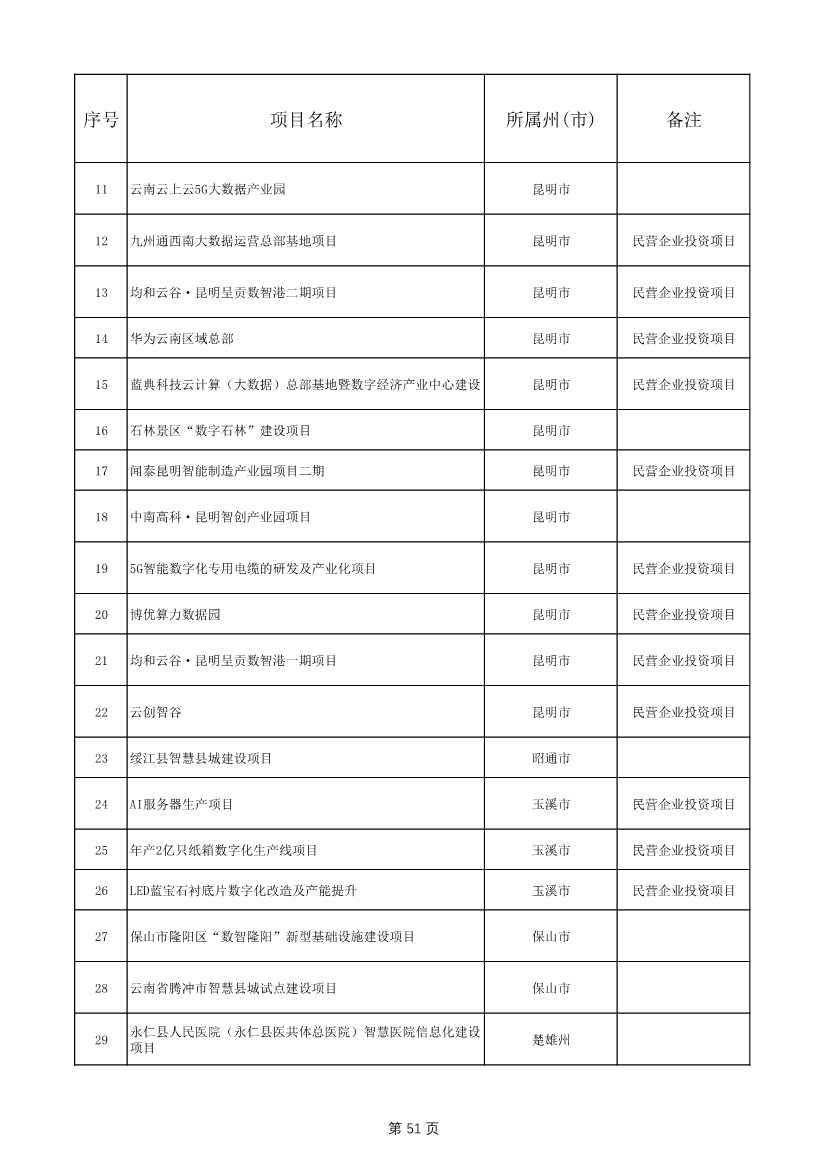 1775个！云南省2025年度省级重大项目清单发布(图51)