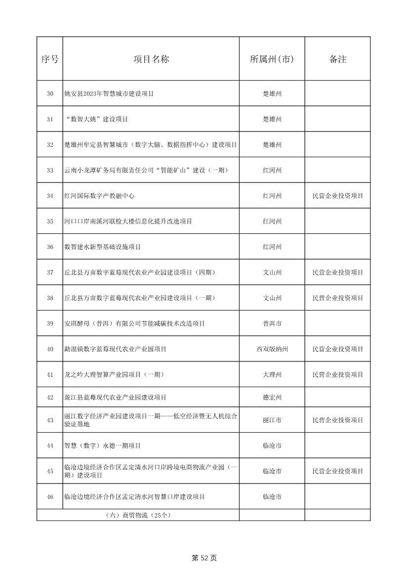 1775个！云南省2025年度省级重大项目清单发布(图52)