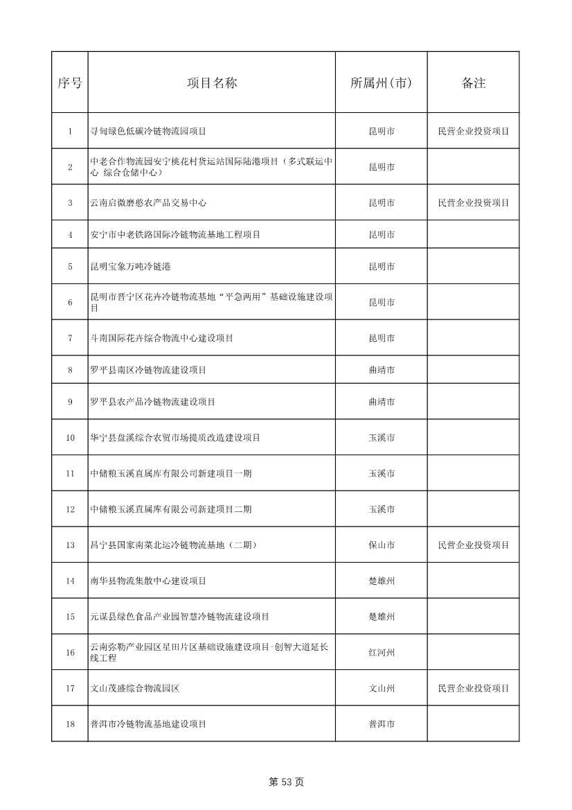 1775个！云南省2025年度省级重大项目清单发布(图53)
