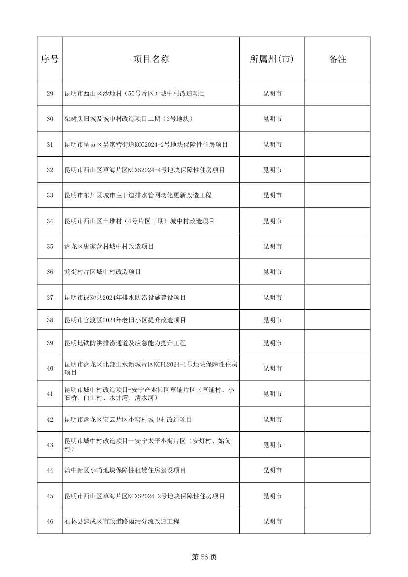 1775个！云南省2025年度省级重大项目清单发布(图56)