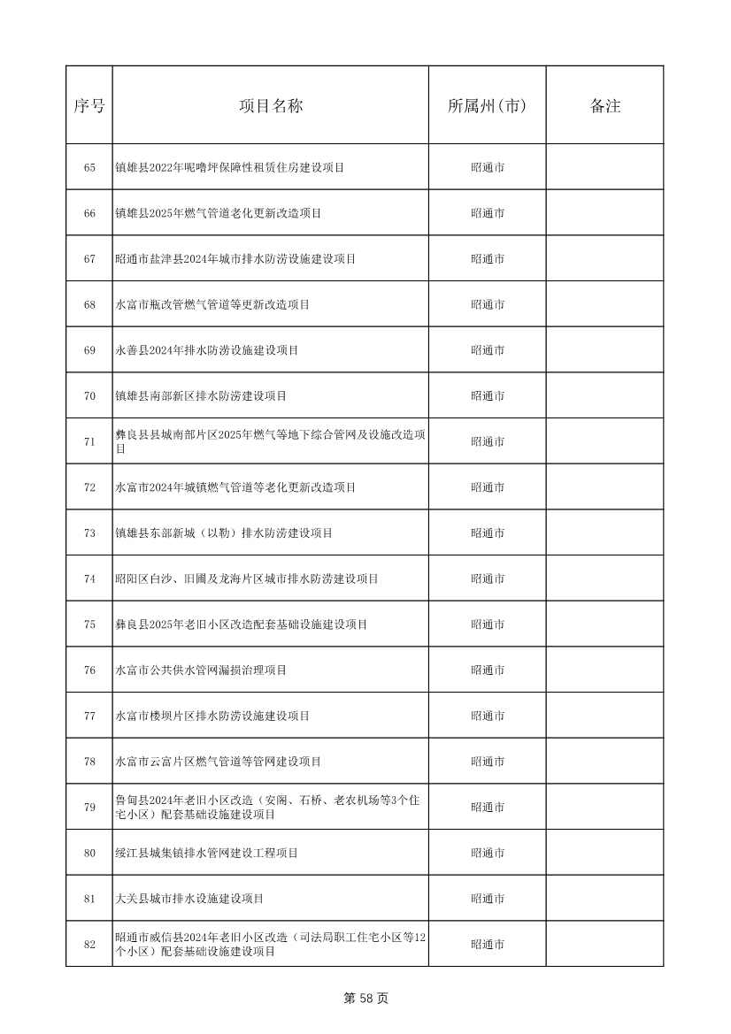 1775个！云南省2025年度省级重大项目清单发布(图58)