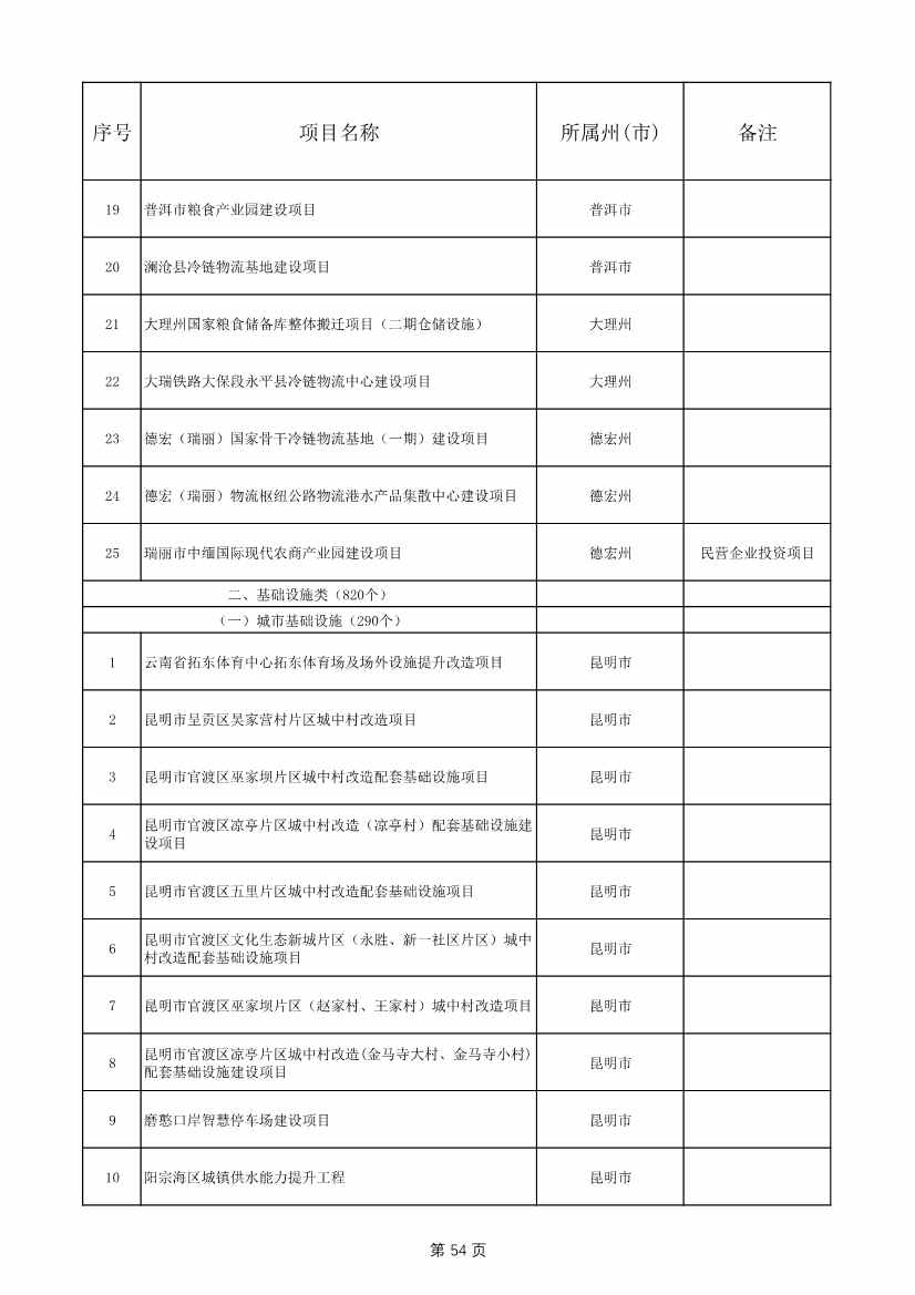 1775个！云南省2025年度省级重大项目清单发布(图54)