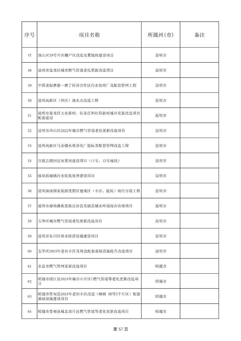 1775个！云南省2025年度省级重大项目清单发布(图57)