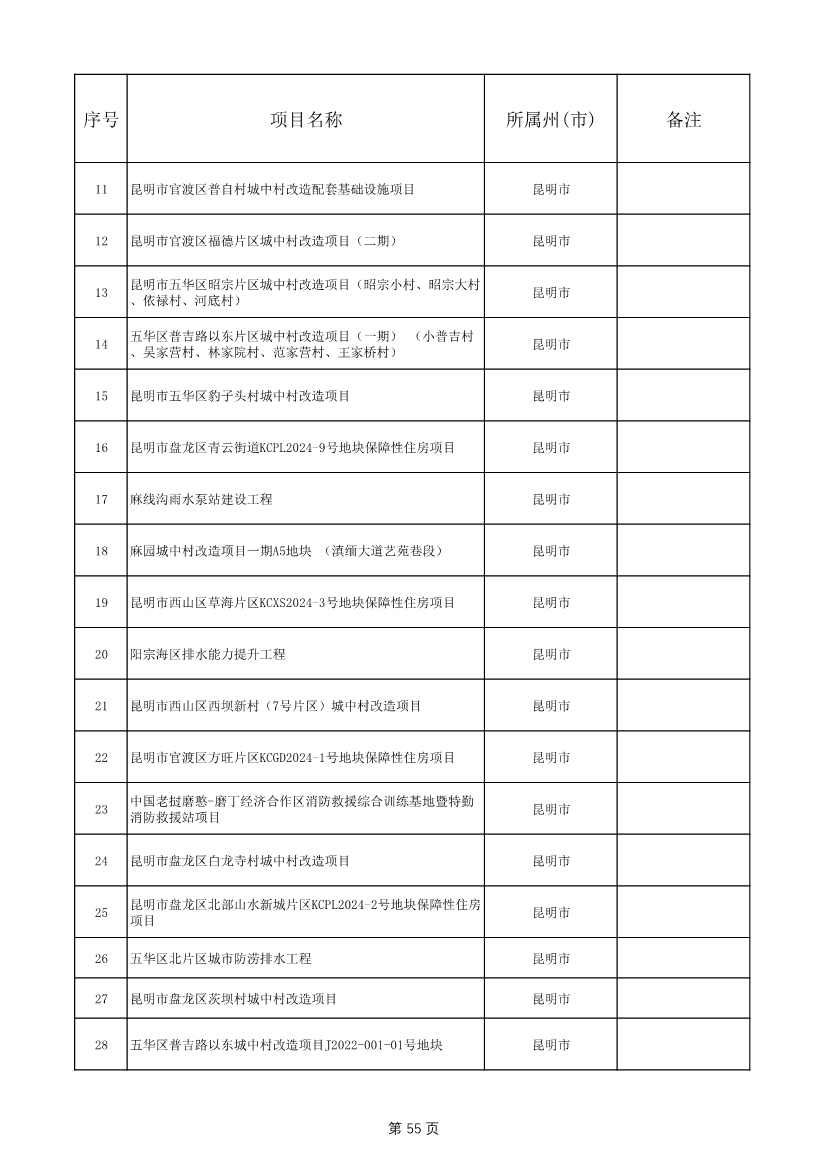 1775个！云南省2025年度省级重大项目清单发布(图55)