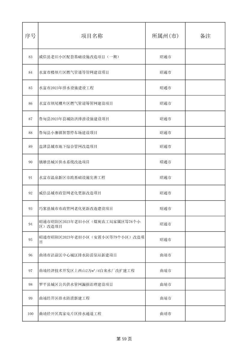 1775个！云南省2025年度省级重大项目清单发布(图59)